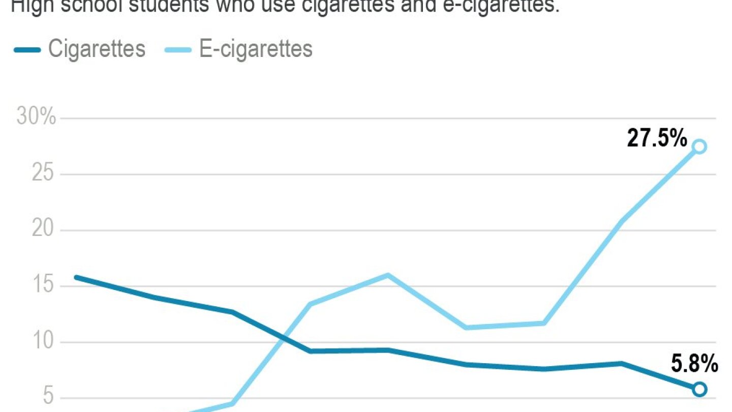 Vape debate Are e cigarettes wiping out teen smoking AP News